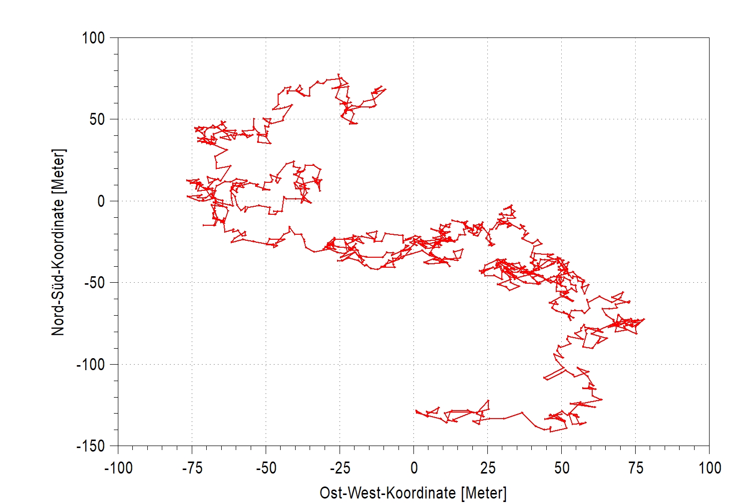TWTAB hochkorreliertes 2D-Rauschsignal (synthetisches GPS-Signal)