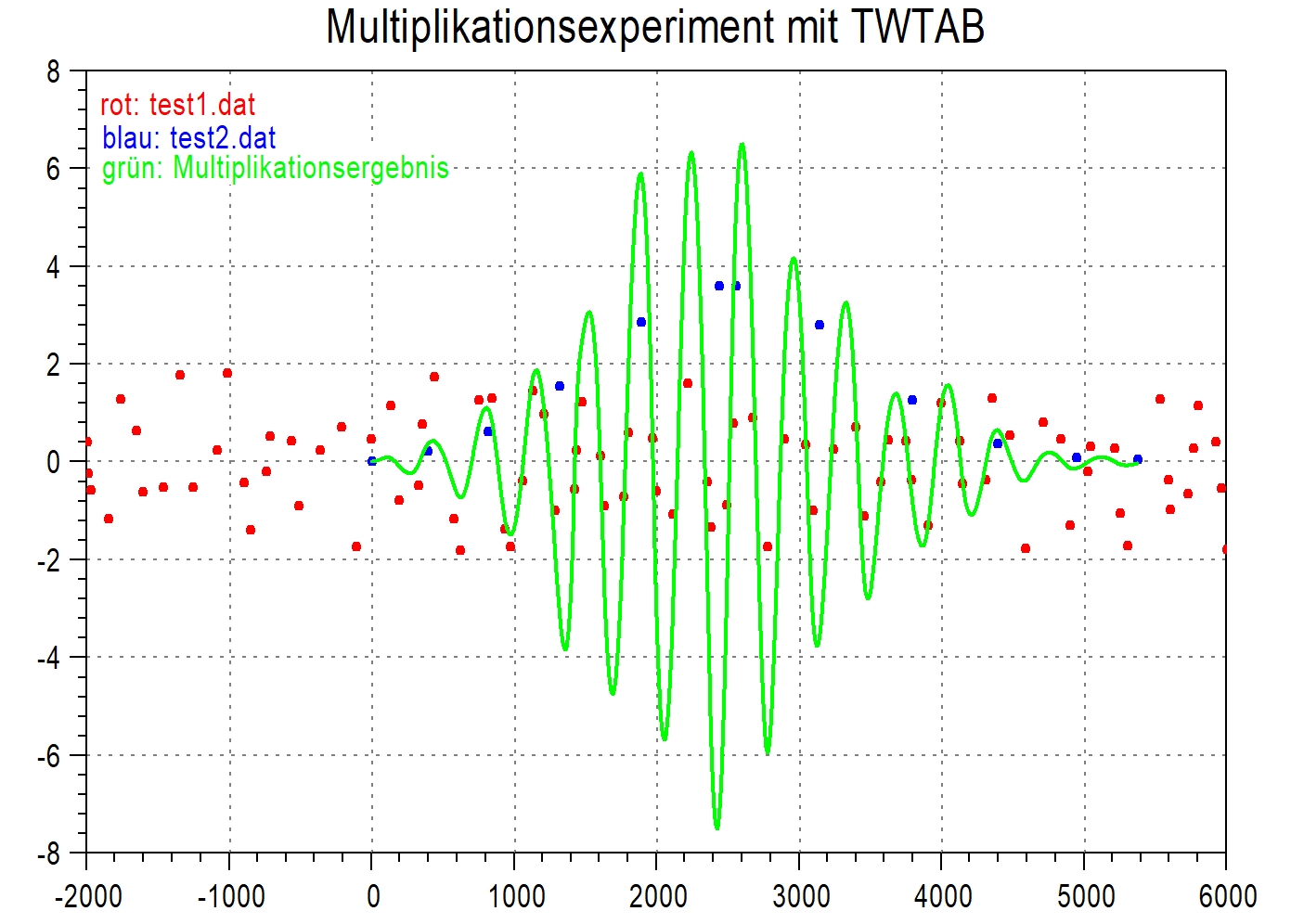 TWTAB: Multiplikationsexperiment